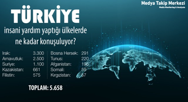 Türkiye, İnsani Yardım Yaptığı Ülkelerde Ne Kadar Konuşuluyor?